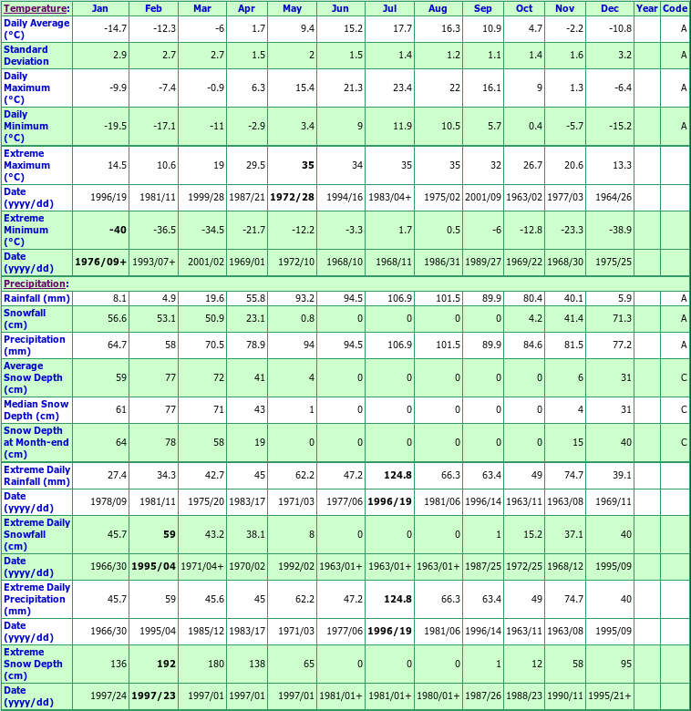 Petit Saguenay Climate Data Chart